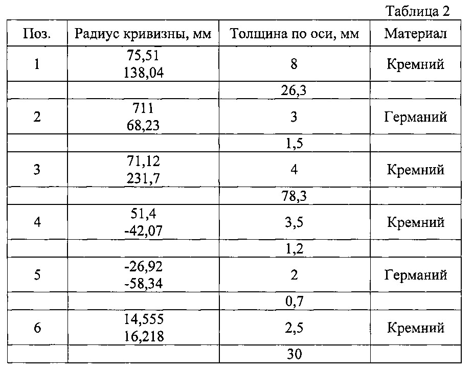 Оптическая система тепловизионного прибора (патент 2614167)