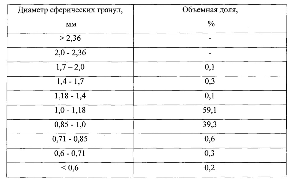 Способ получения сферических гранул на основе полидициклопентадиена (патент 2666892)