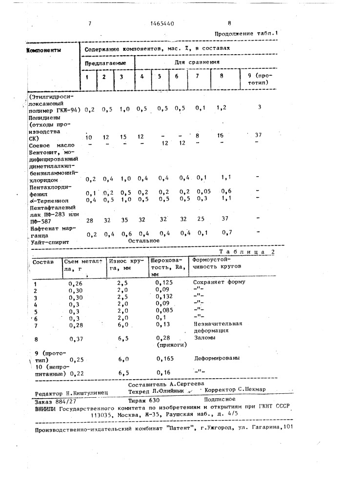 Состав для пропитки тканого полировального инструмента (патент 1465440)