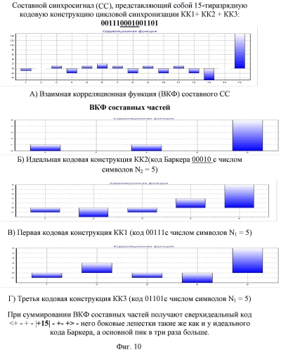 Способ передачи телеметрической информации, адаптированный к различным ситуациям, появляющимся при проведении испытаний ракетно-космической техники, и система для его осуществления (патент 2571584)