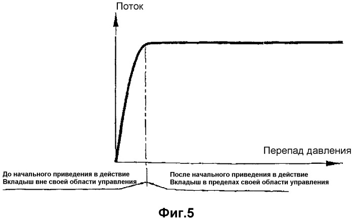 Вкладыш для динамического управления потоком (патент 2297569)