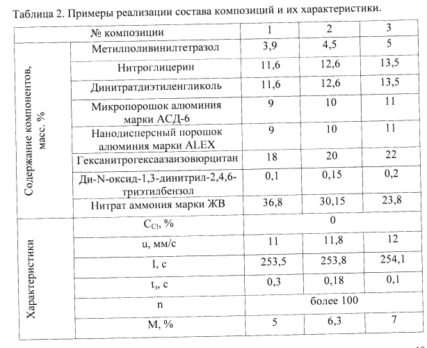 Твердотопливная металлизированная композиция на основе нитрата аммония (патент 2580735)