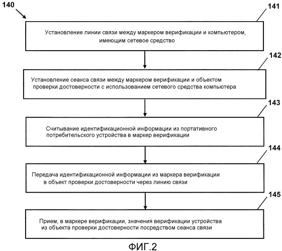 Верификация портативных потребительских устройств (патент 2518680)