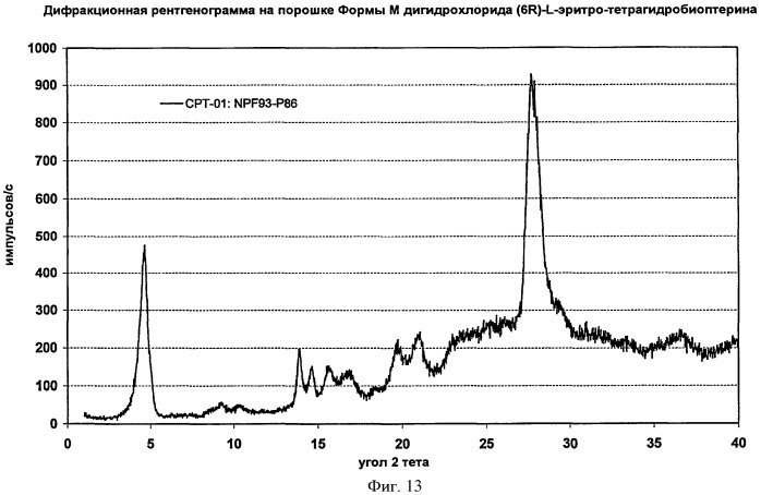 Кристаллические формы дигидрохлорида (6r)-l-эритро-тетрагидробиоптерина (патент 2434870)