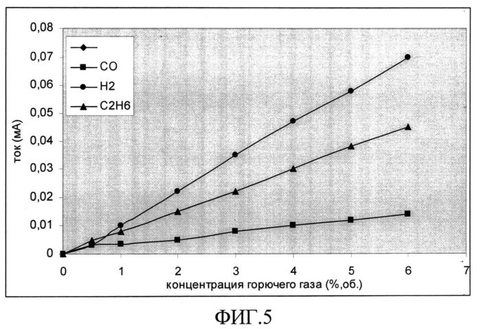 Амперометрический способ измерения концентрации горючих газов в азоте (патент 2563325)