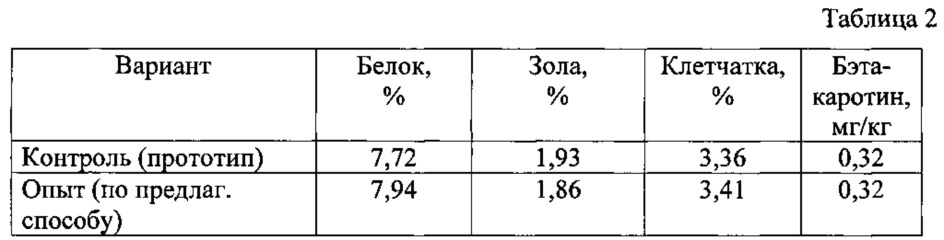 Способ получения витаминной кормовой добавки из зерна кукурузы (патент 2618128)