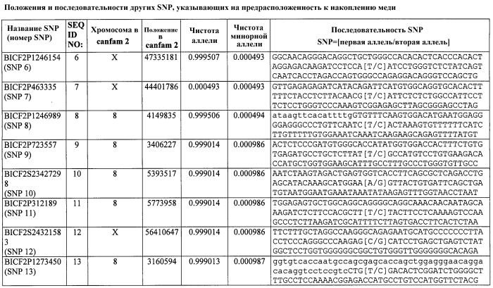 Генетический тест на накопление меди в печени собак и корм для домашних животных с низким содержанием меди (патент 2564129)