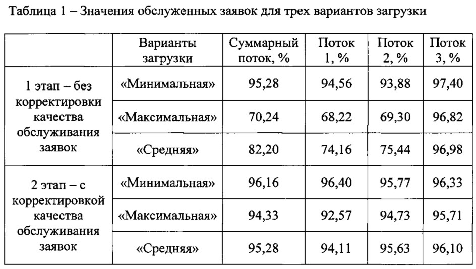 Способ распределенной обработки нестационарного потока заявок реального времени в условиях дефицита ресурсов гетерогенной вычислительной системы (патент 2628432)