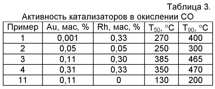 Катализатор для окислительного разложения хлорорганических соединений в газах и способ его получения (патент 2488441)