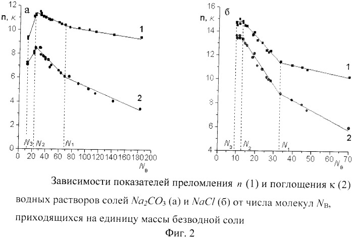 Свч-диэлектрический способ определения массовой концентрации, чисел гидратации и структуры водно-солевых растворов (патент 2365901)