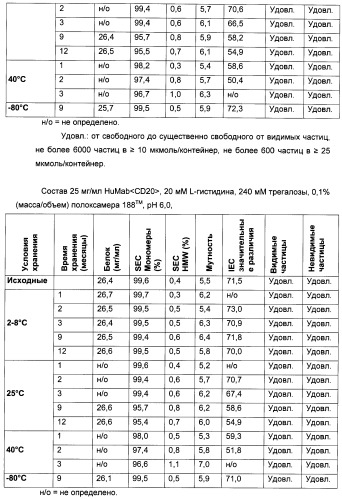 Препарат антитела (патент 2476238)
