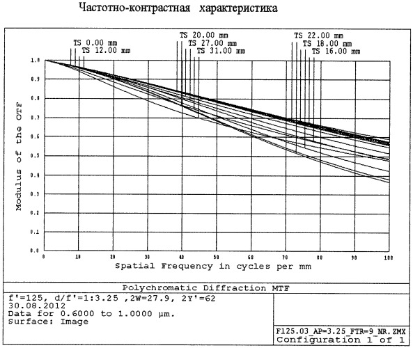 Планапохроматический объектив (патент 2517978)