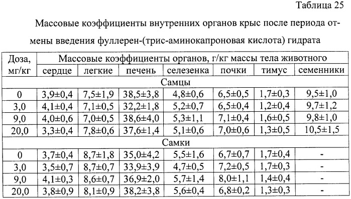 Гидратированные n-фуллерен-аминокислоты, способ их получения и фармацевтические композиции на их основе (патент 2458046)