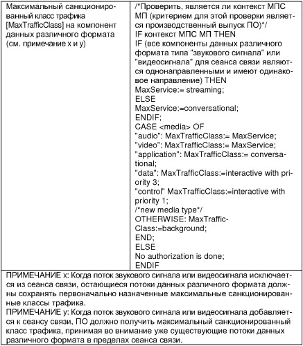 Динамическое санкционирование данных различного формата в сети подвижной связи (патент 2298290)