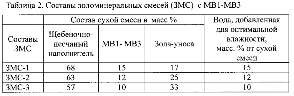 Способ приготовления золоминеральной смеси для оснований дорожных одежд (патент 2597903)