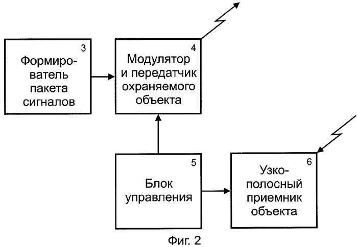 Способ радиосвязи охраняемых объектов и центра охраны (патент 2295778)