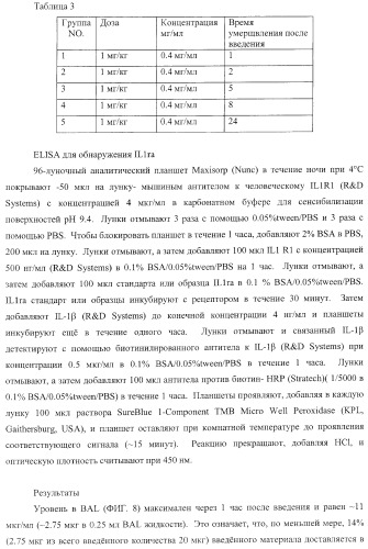 Способы лечения респираторного заболевания с применением антагонистов рецептора интерлейкина-1 типа 1 (патент 2411957)