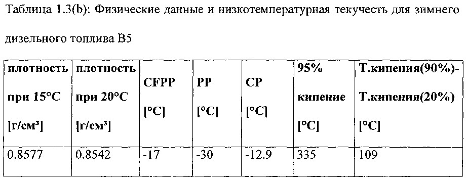 Улучшитель текучести на холоде, имеющий широкую применимость в дизельном минеральном топливе, биодизеле и их смесях (патент 2656213)