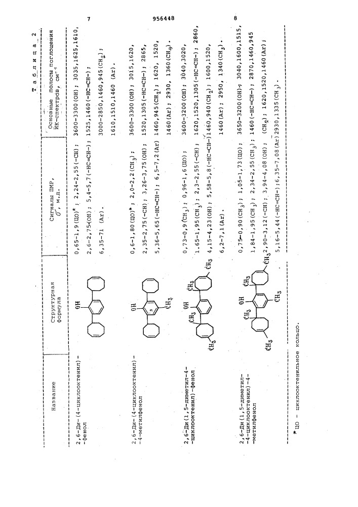 2,6-дициклооктенилфенолы в качестве антиоксидантов к углеводородным маслам (патент 956448)