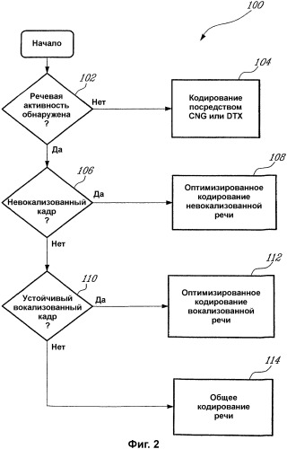 Способ осуществления взаимодействия между адаптивным многоскоростным широкополосным кодеком (amr-wb-кодеком) и многорежимным широкополосным кодеком с переменной скоростью в битах (vbr-wb-кодеком) (патент 2351907)