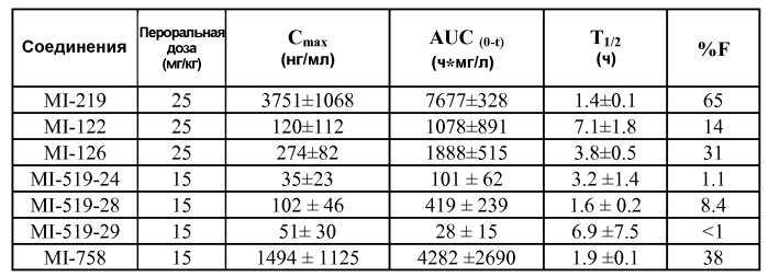 Спирооксиндольные антагонисты mdm2 (патент 2553269)