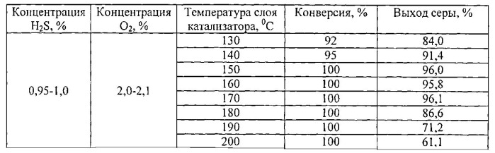 Способ получения серы каталитическим окислением сероводорода (патент 2533140)