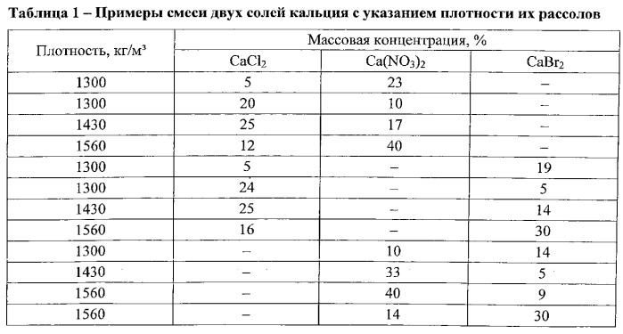 Высокоминерализованный утяжеленный буровой раствор на водной основе (патент 2530097)