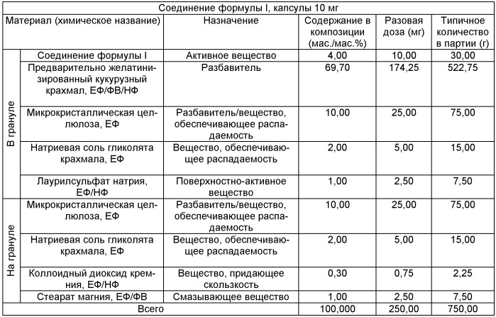 Стабильные фармацевтические композиции, включающие пиримидинсульфамид (патент 2424805)