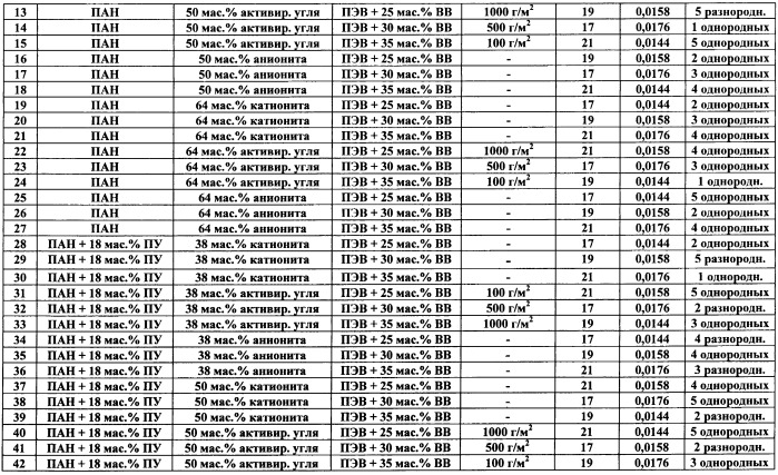 Многослойный сорбционный волокнистый защитный материал (патент 2390592)