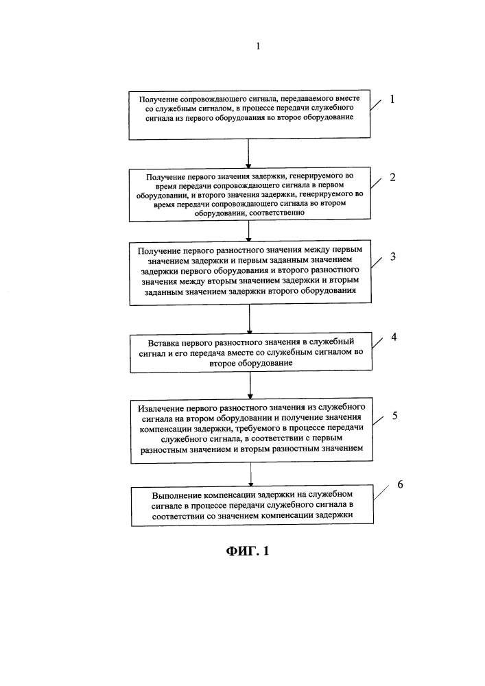 Способ и устройство компенсации задержки (патент 2648285)