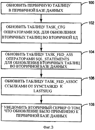 Способ репликации баз данных и устройство обновления таблицы (патент 2531572)