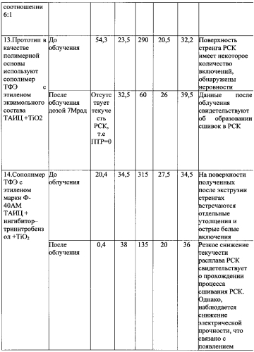 Способ получения радиационно-сшиваемой композиции на основе фторуглеродного полимера (патент 2584738)