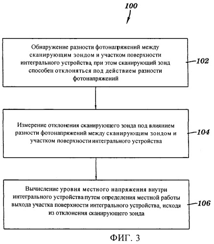 Система и способ обнаружения местного механического напряжения в интегральных устройствах (патент 2466381)