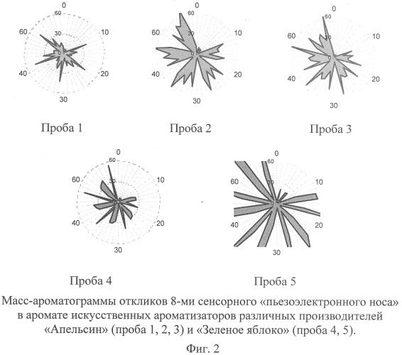 Способ оценки качества промышленных ароматизаторов (патент 2328732)