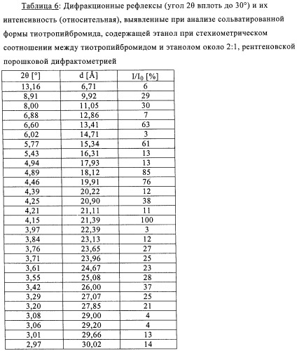 Новые кристаллические формы тиотропийбромида (патент 2417224)