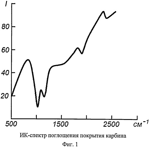 Способ получения покрытий карбина (патент 2542207)