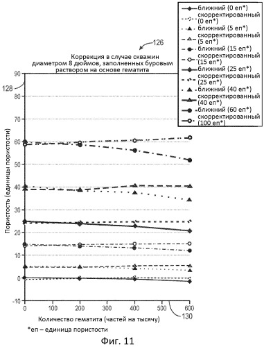 Система и способ коррекции влияния диаметра скважины и ее гидродинамического совершенства при измерениях пористости методом нейтронного каротажа (патент 2518591)