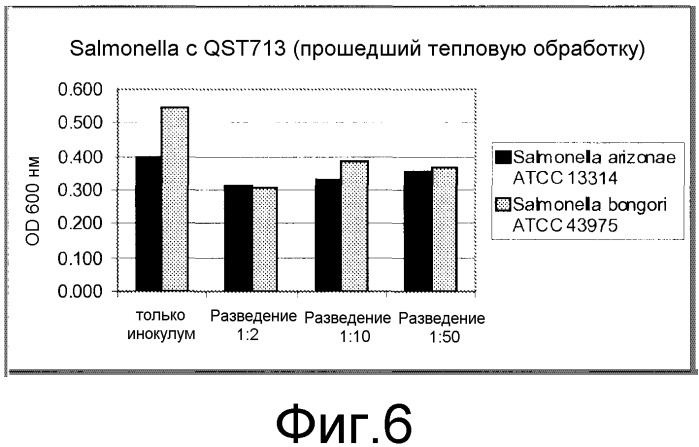 Способ применения штамма bacillus subtilis qst713 для улучшения показателей роста животного (патент 2544952)