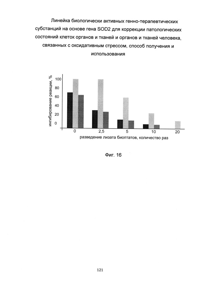 Линейка биологически активных генно-терапевтических субстанций на основе гена sod2 для коррекции патологических состояний клеток органов и тканей и органов и тканей человека, связанных с оксидативным стрессом, способ получения и использования (патент 2651757)