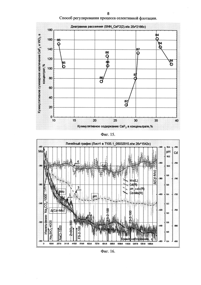 Способ регулирования процесса селективной флотации (патент 2613400)