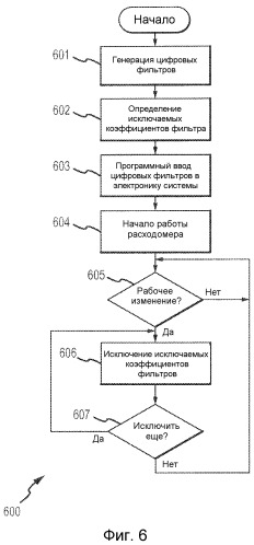 Оптимизация работы процессора в обрабатывающей системе, содержащей один или более цифровых фильтров (патент 2473168)