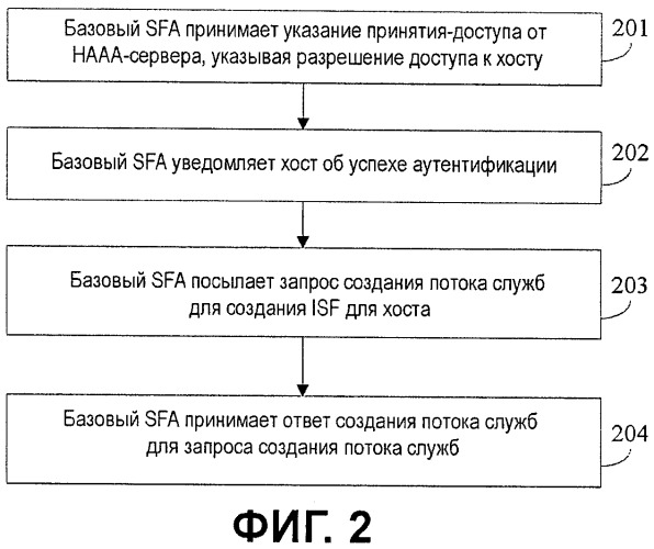 Способ, устройство и система связи для создания первоначального потока служб (патент 2454812)