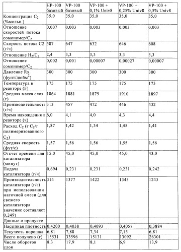 Катализаторы полимеризации, способы их получения и применения и полиолефиновые продукты, полученные с их помощью (патент 2509088)