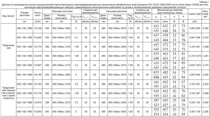 Способ производства бесшовных горячедеформированных механически обработанных труб размером 610×36,53×3000-3450 мм из стали марки 15х5м для коммуникаций нефтеперерабатывающих заводов с равномерными механическими свойствами по длине и геометрическими размерами повышенной точности (патент 2537638)