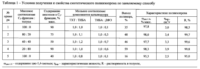 Способ получения синтетического полиизопрена (патент 2578610)