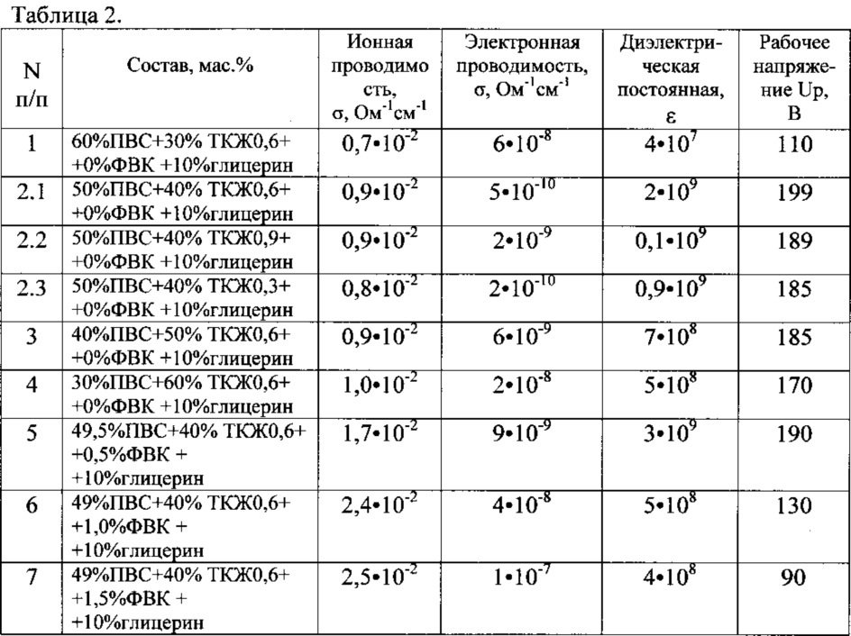 Состав для получения полимерного композиционного материала (патент 2613503)