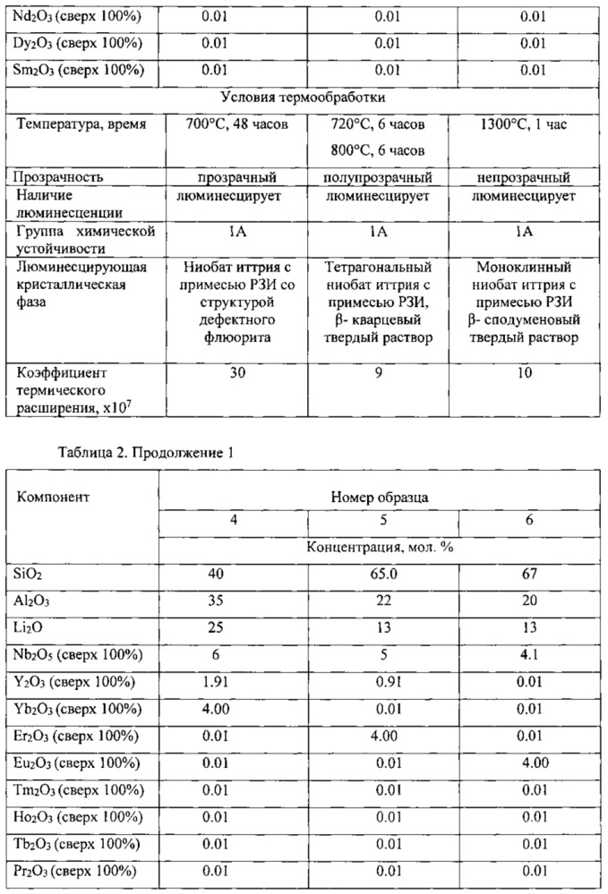 Способ получения стеклокристаллического материала с наноразмерными кристаллами ниобатов редкоземельных элементов (патент 2616648)