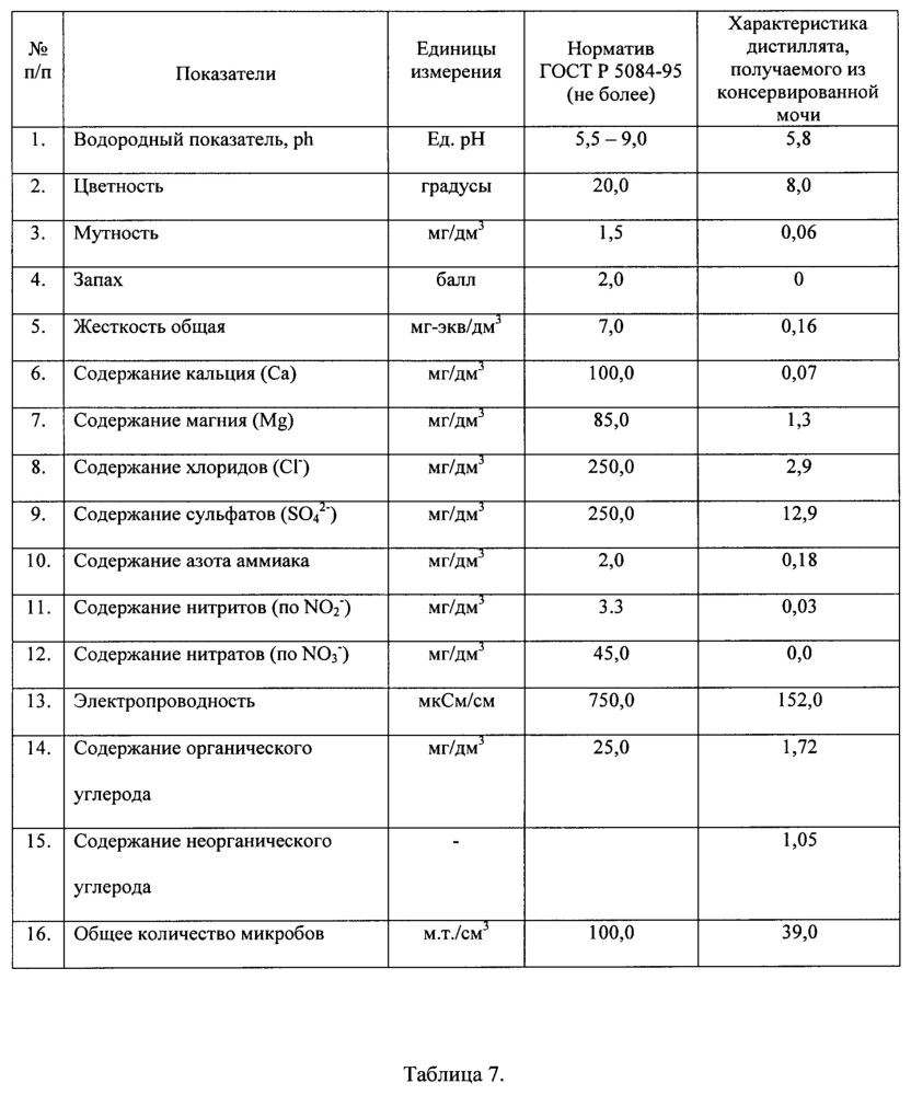 Способ регенерации воды из мочи (патент 2659201)