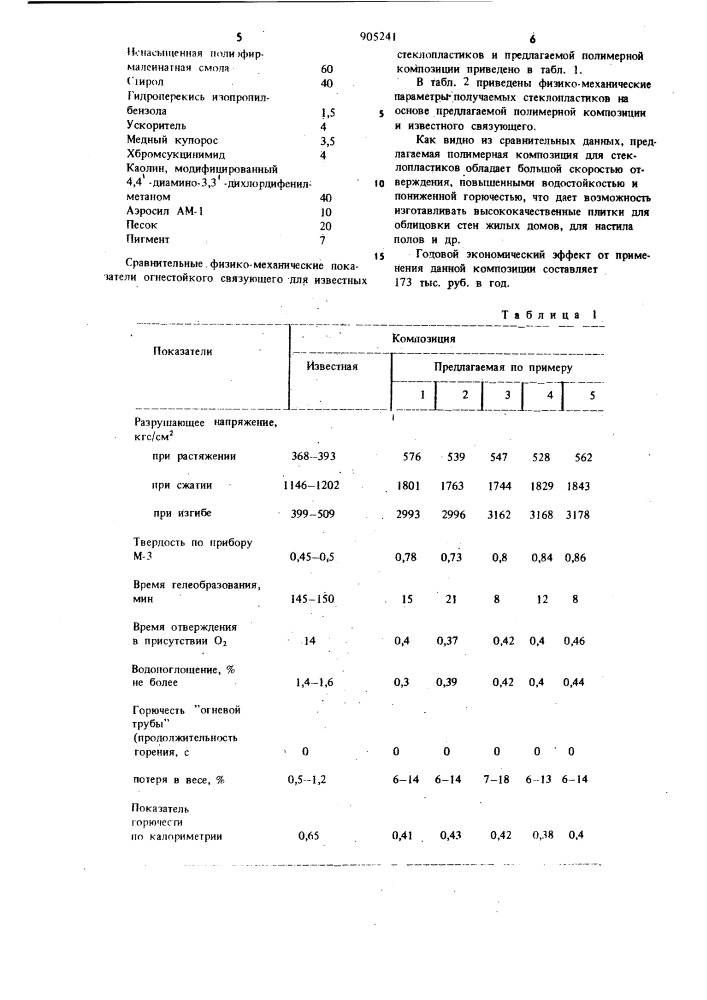 Полимерная композиция для стеклопластиков (патент 905241)