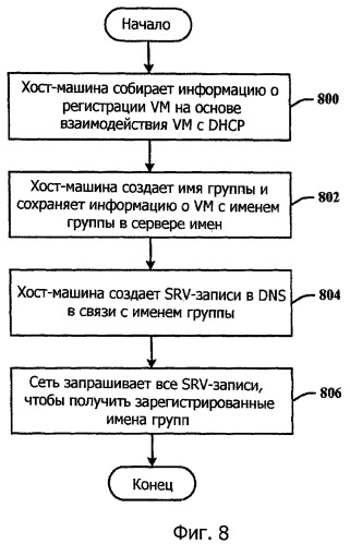 Сетевое имя группы для виртуальных машин (патент 2461050)